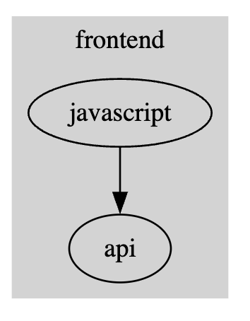 subgraph named cluster* is a cluster